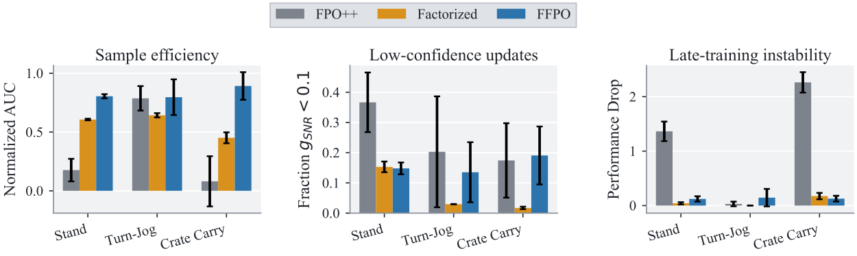 Evidence for update reliability under body factorization