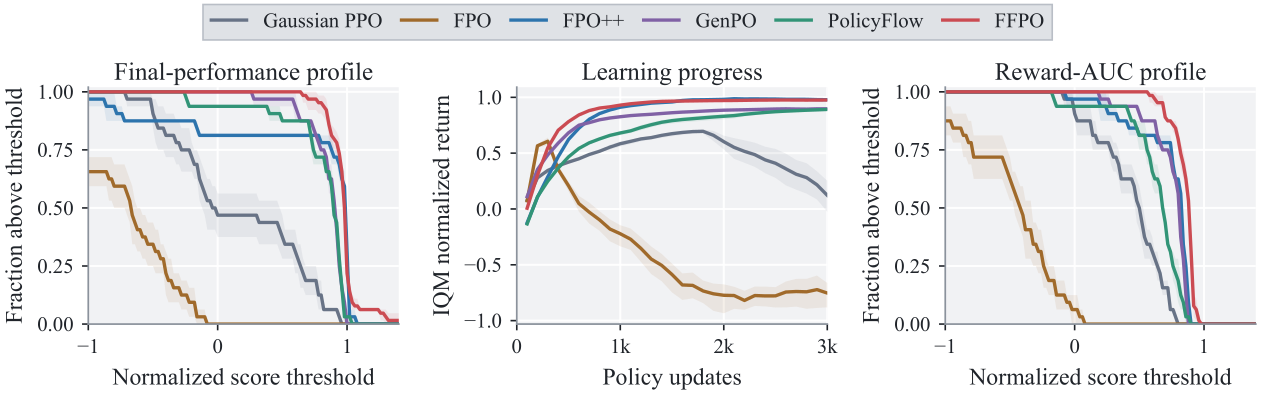 Aggregate statistical comparison of FFPO and baselines