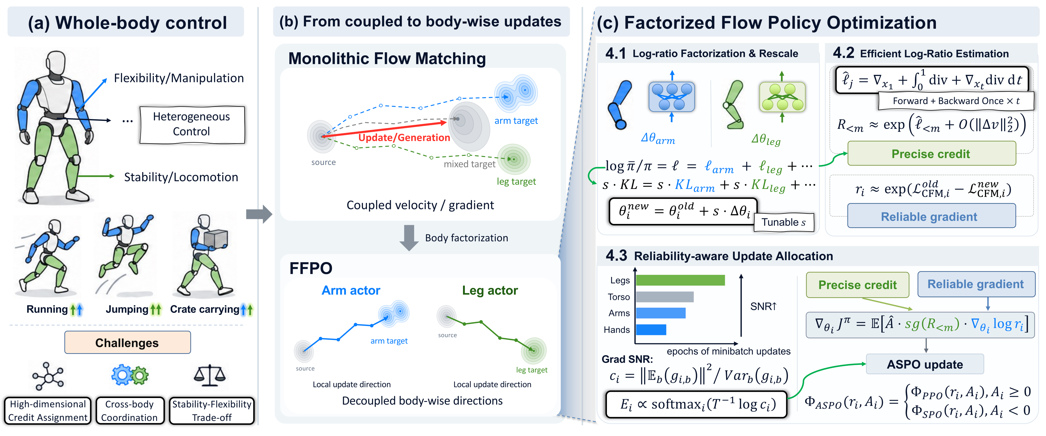 Overview of Factorized Flow Policy Optimization