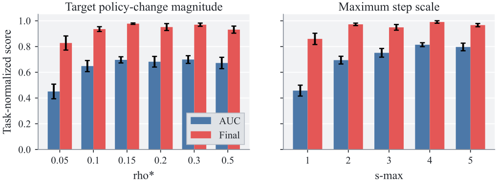 Hyperparameter sensitivity analysis