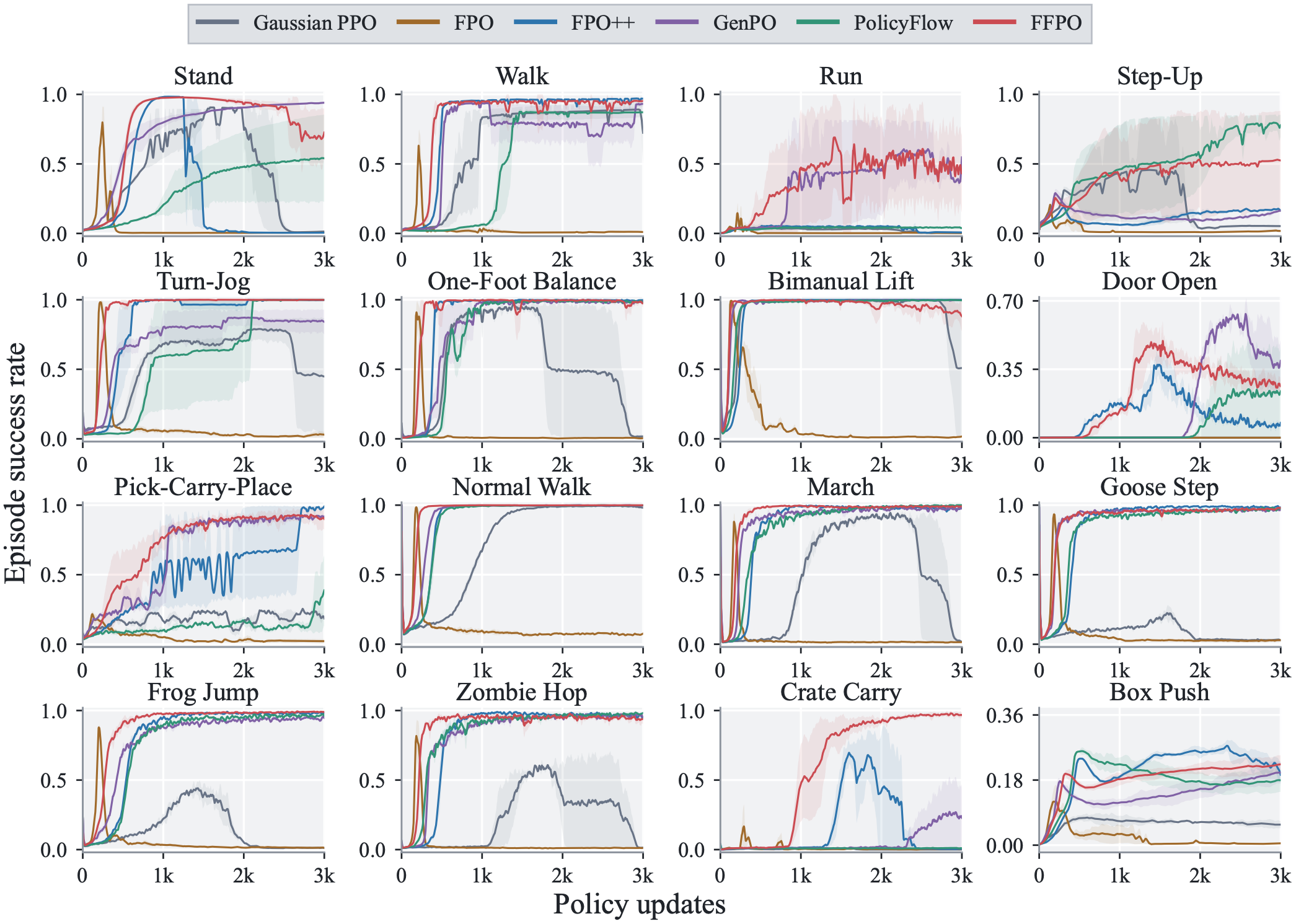 Success-rate learning curves for all 16 tasks
